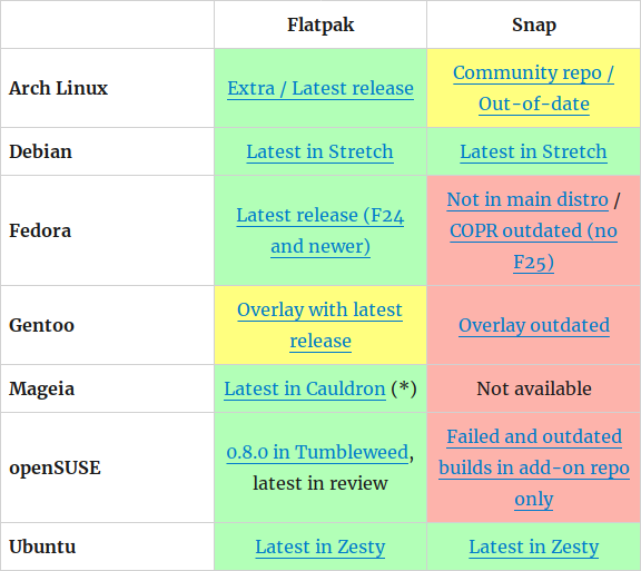 Adopción de Flatpak y Snap entre las principales distribuciones GNU/Linux 2017