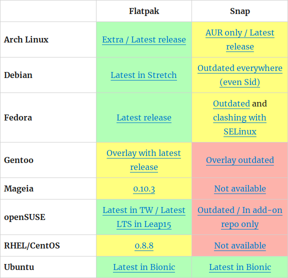 Adopción de Flatpak y Snap entre las principales distribuciones GNU/Linux 2018