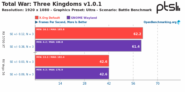 Xorg Vs Wayland sobre Total War: Three Kingdoms